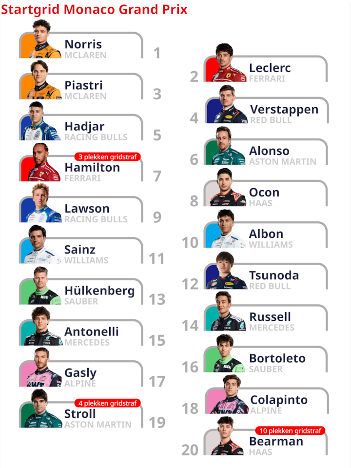 Bekijk de startopstelling voor de GP van Monaco met Verstappen op plek vier Bekijk de startopstelling voor de GP van Monaco met Verstappen op plek vier